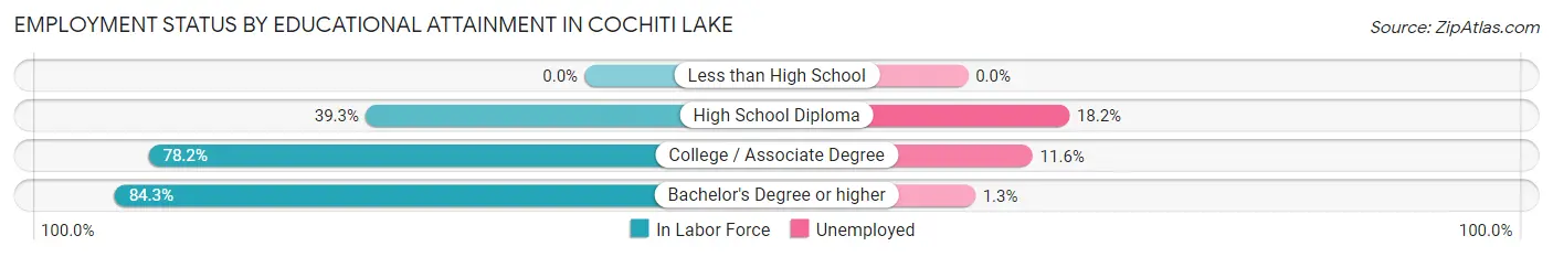 Employment Status by Educational Attainment in Cochiti Lake