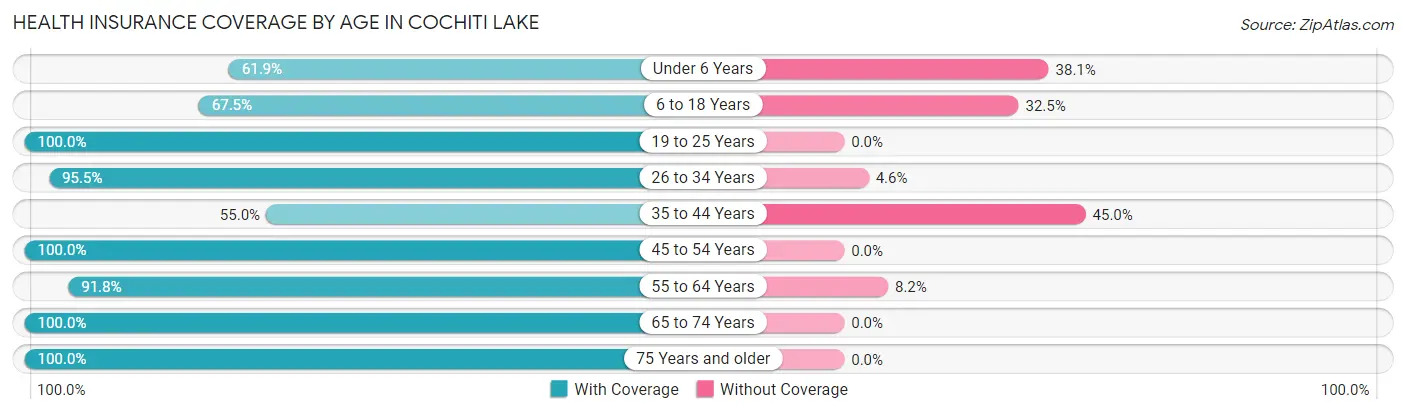 Health Insurance Coverage by Age in Cochiti Lake