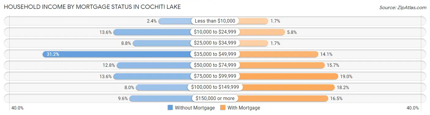 Household Income by Mortgage Status in Cochiti Lake