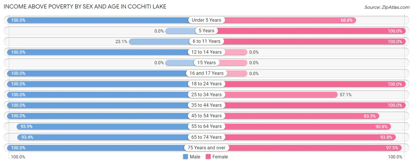 Income Above Poverty by Sex and Age in Cochiti Lake