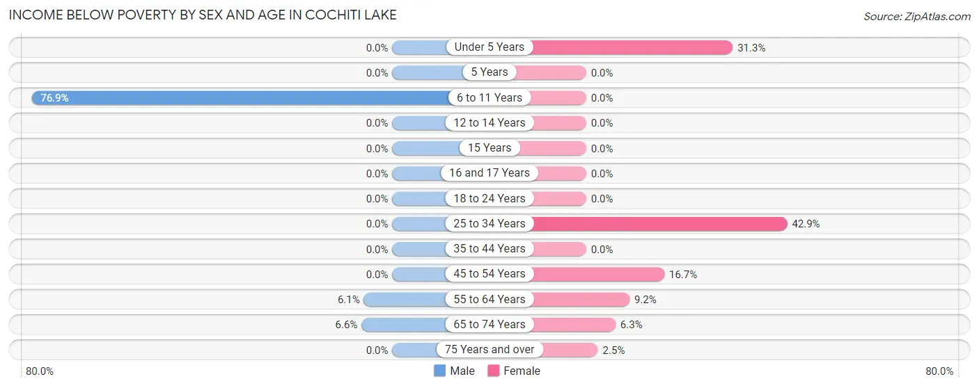 Income Below Poverty by Sex and Age in Cochiti Lake