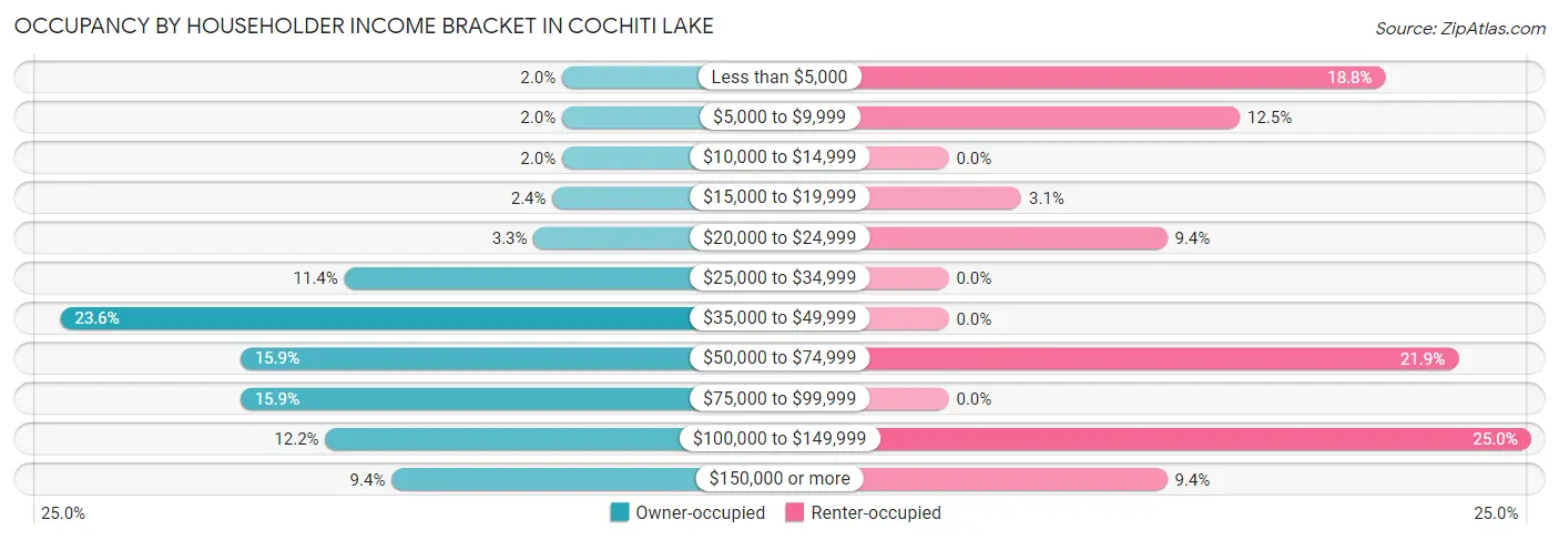 Occupancy by Householder Income Bracket in Cochiti Lake
