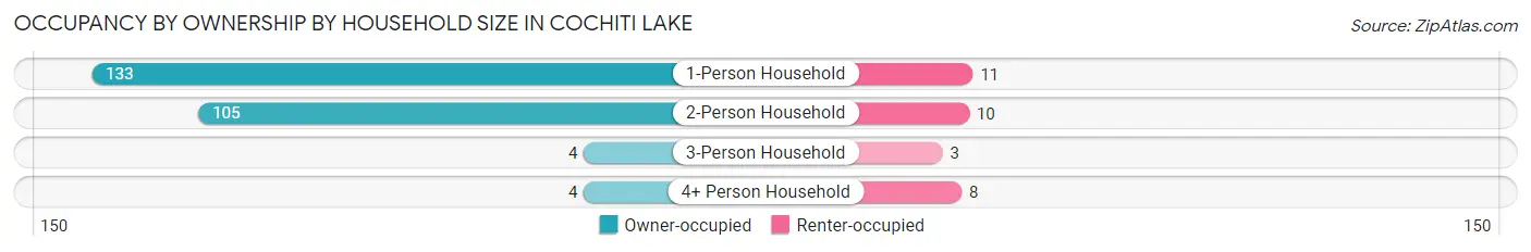 Occupancy by Ownership by Household Size in Cochiti Lake