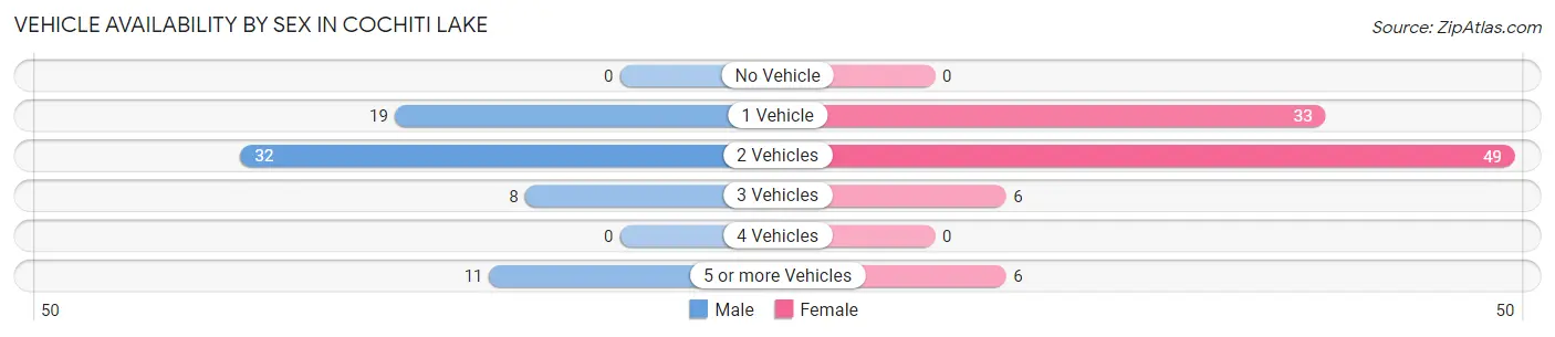 Vehicle Availability by Sex in Cochiti Lake