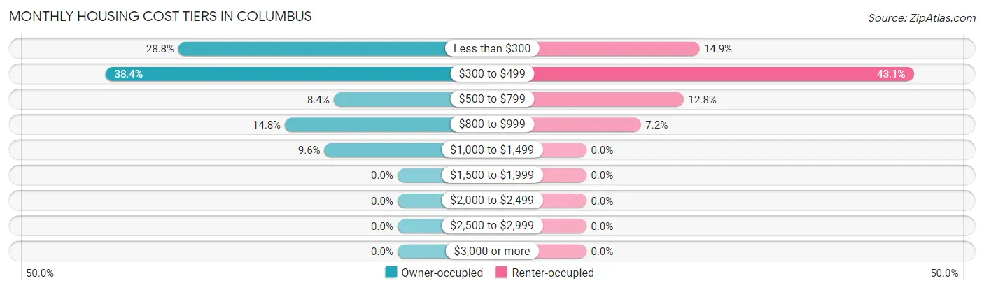 Monthly Housing Cost Tiers in Columbus