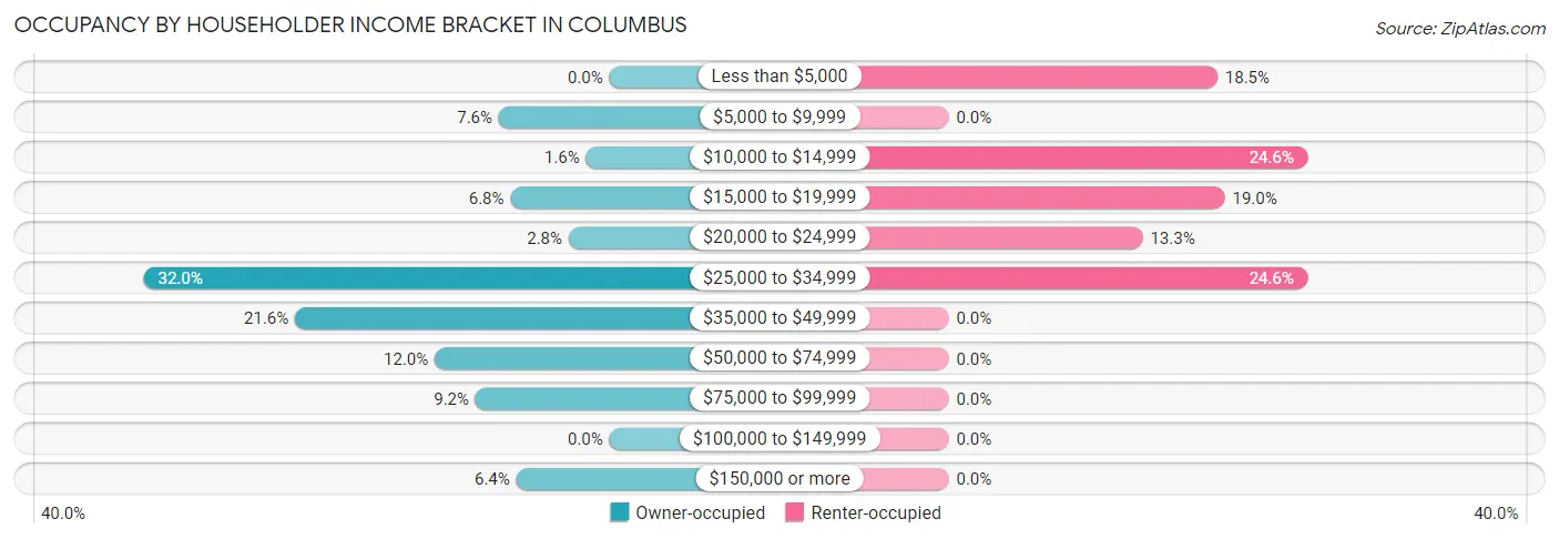 Occupancy by Householder Income Bracket in Columbus