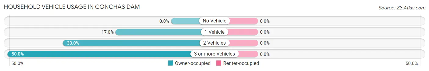 Household Vehicle Usage in Conchas Dam