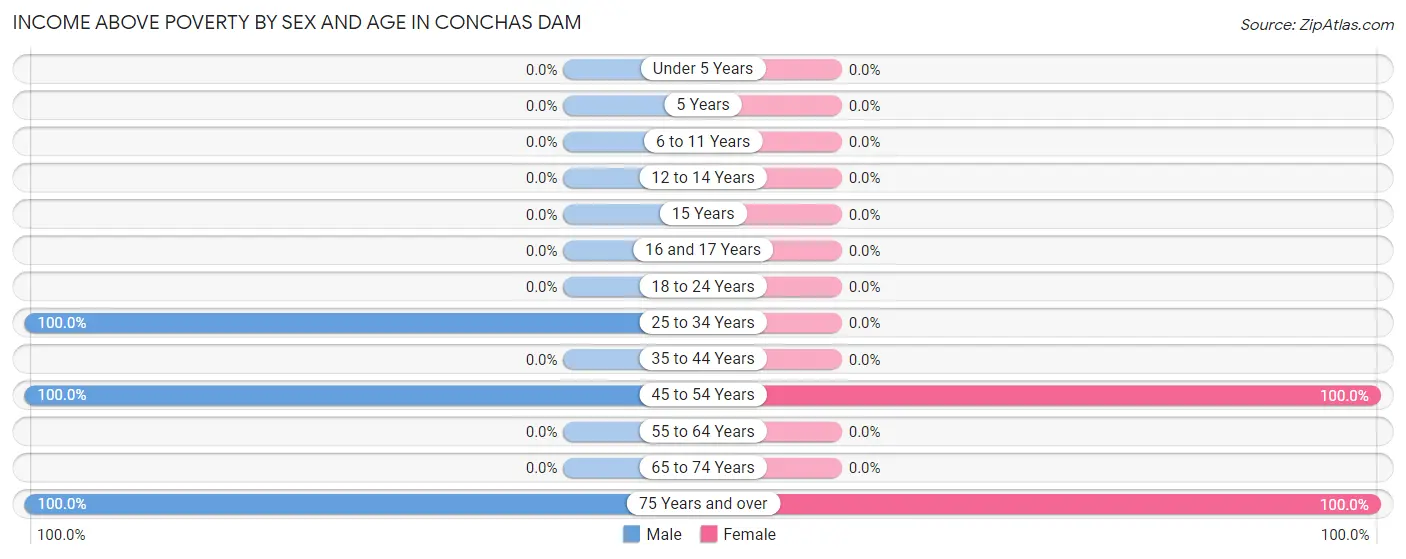 Income Above Poverty by Sex and Age in Conchas Dam