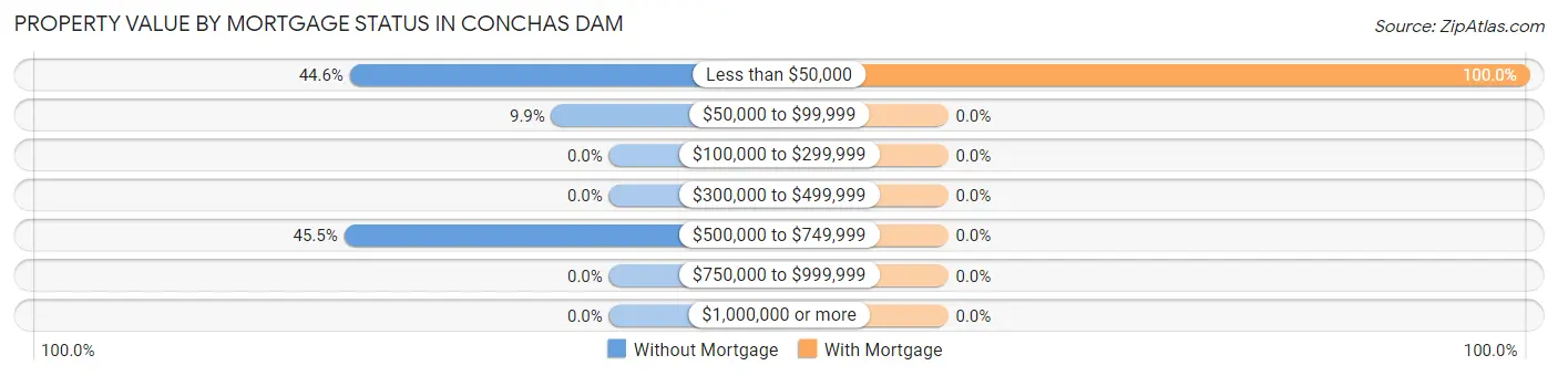 Property Value by Mortgage Status in Conchas Dam