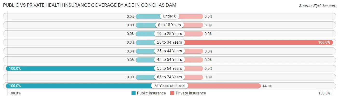 Public vs Private Health Insurance Coverage by Age in Conchas Dam