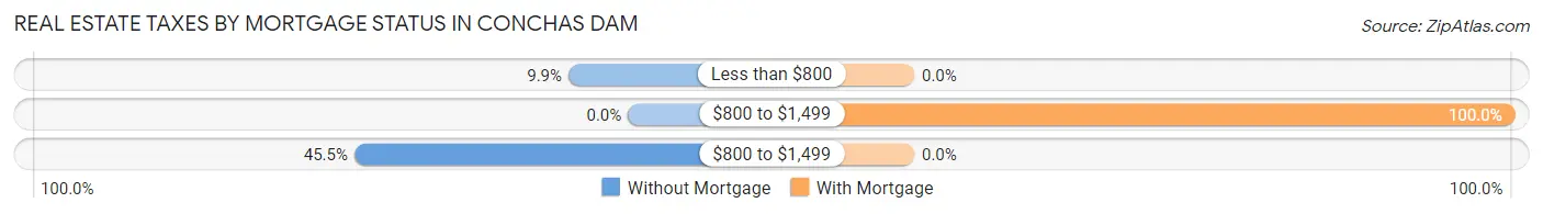 Real Estate Taxes by Mortgage Status in Conchas Dam