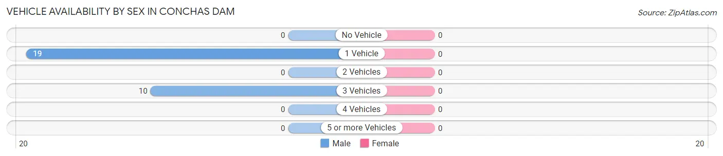 Vehicle Availability by Sex in Conchas Dam