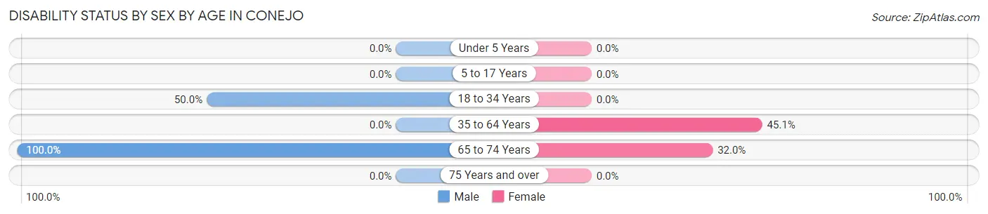 Disability Status by Sex by Age in Conejo