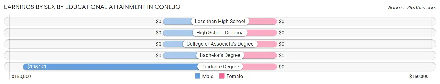 Earnings by Sex by Educational Attainment in Conejo