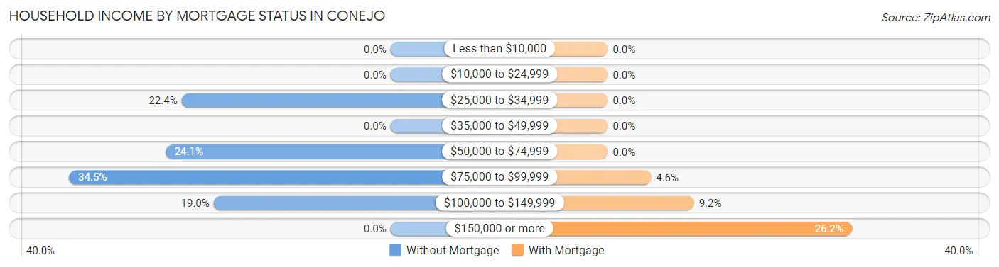 Household Income by Mortgage Status in Conejo