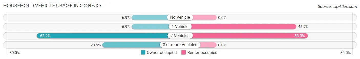 Household Vehicle Usage in Conejo
