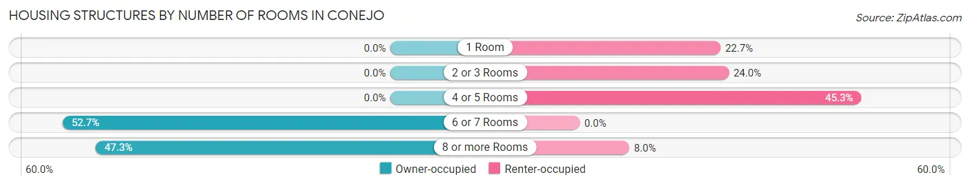 Housing Structures by Number of Rooms in Conejo
