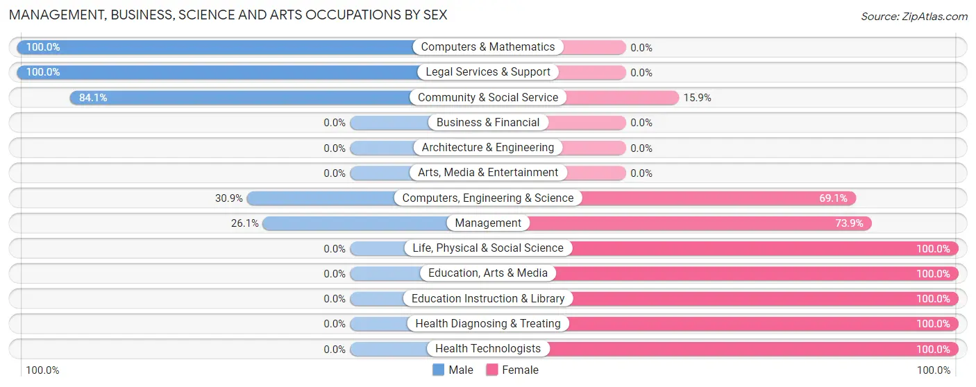 Management, Business, Science and Arts Occupations by Sex in Conejo