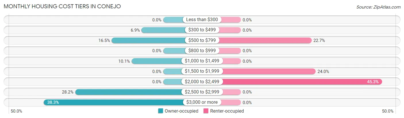 Monthly Housing Cost Tiers in Conejo
