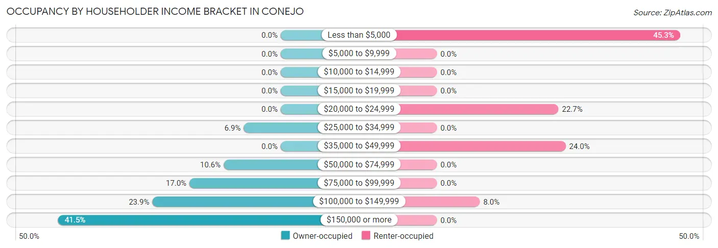 Occupancy by Householder Income Bracket in Conejo