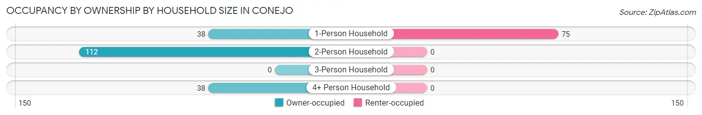 Occupancy by Ownership by Household Size in Conejo