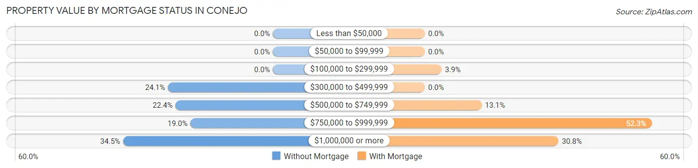 Property Value by Mortgage Status in Conejo