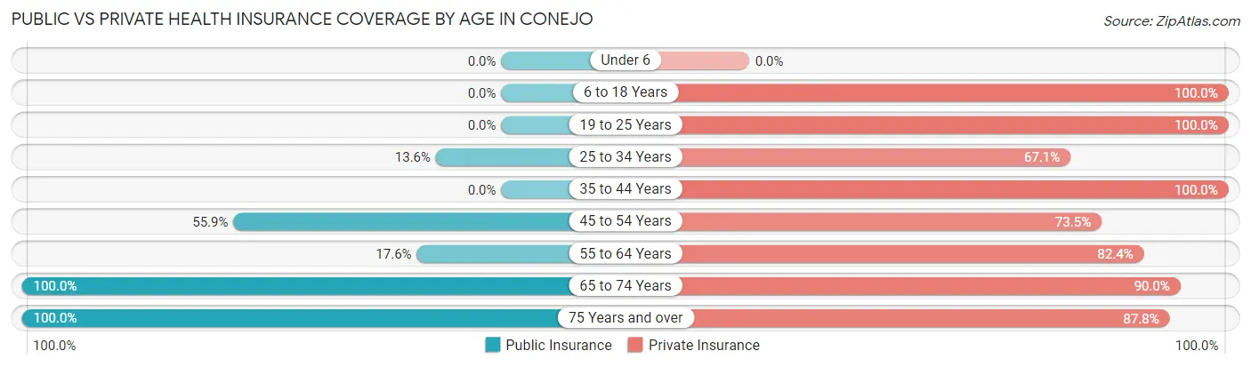 Public vs Private Health Insurance Coverage by Age in Conejo