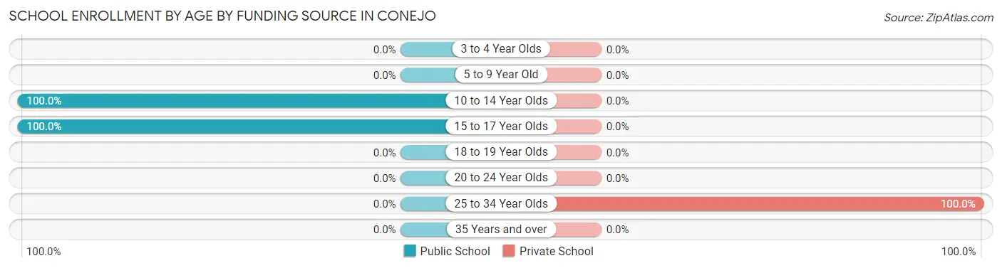 School Enrollment by Age by Funding Source in Conejo
