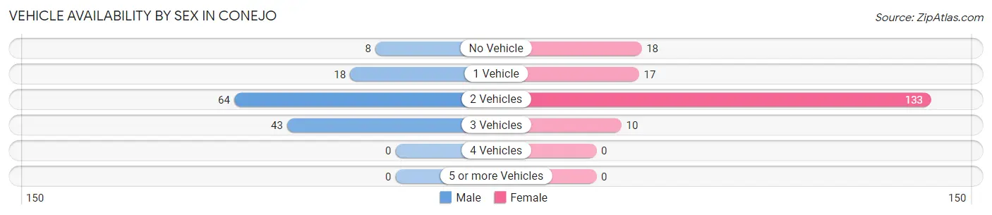 Vehicle Availability by Sex in Conejo