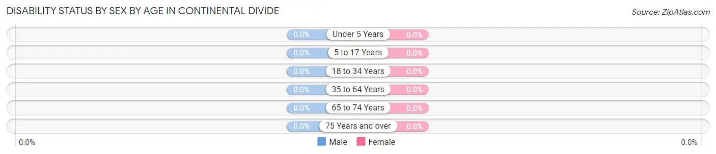 Disability Status by Sex by Age in Continental Divide