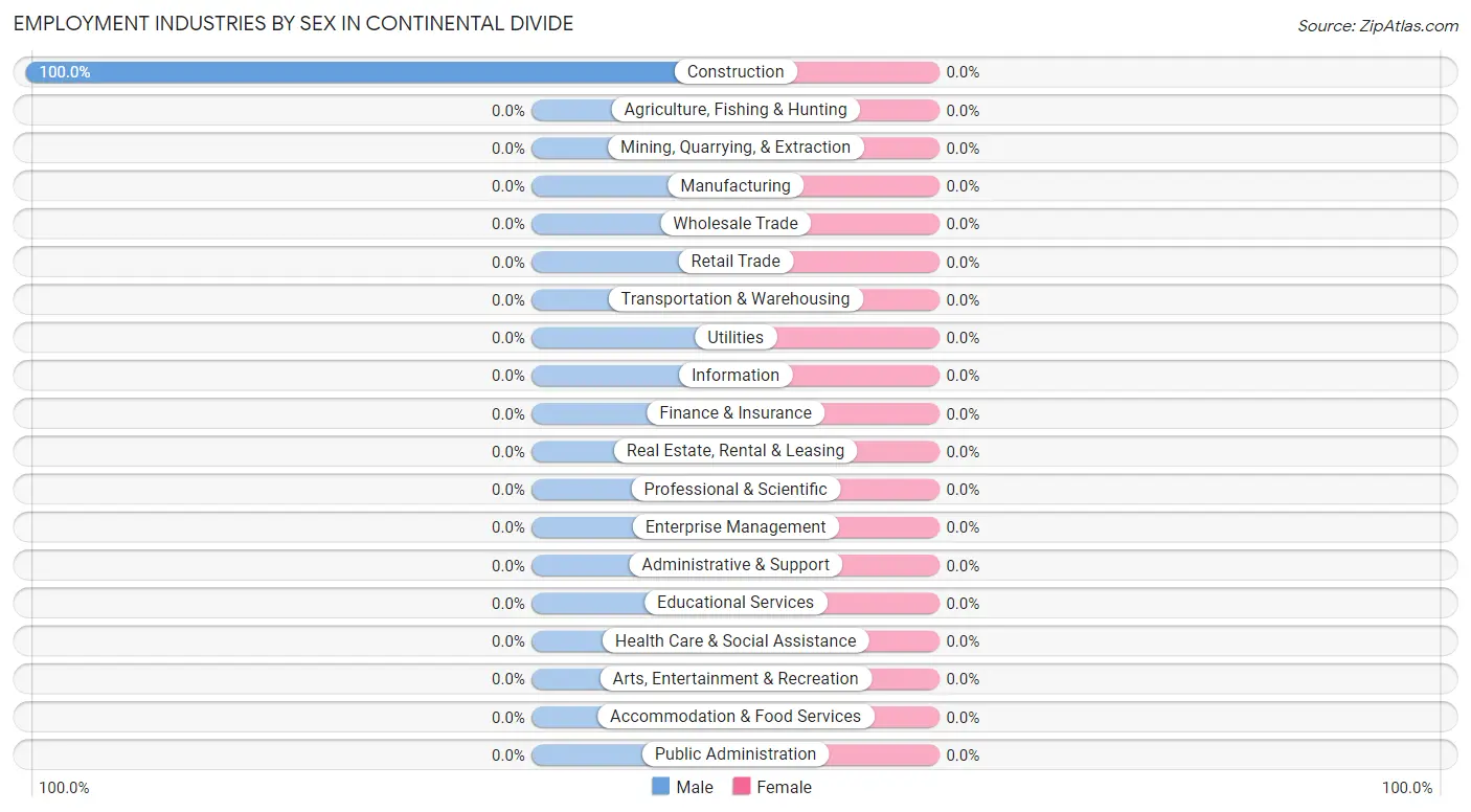 Employment Industries by Sex in Continental Divide