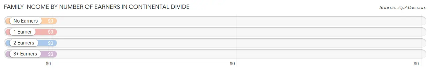 Family Income by Number of Earners in Continental Divide