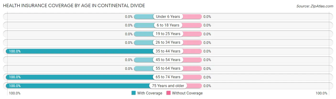 Health Insurance Coverage by Age in Continental Divide