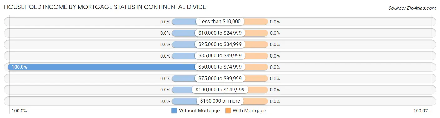 Household Income by Mortgage Status in Continental Divide