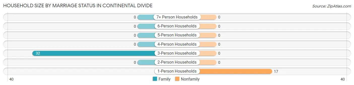 Household Size by Marriage Status in Continental Divide