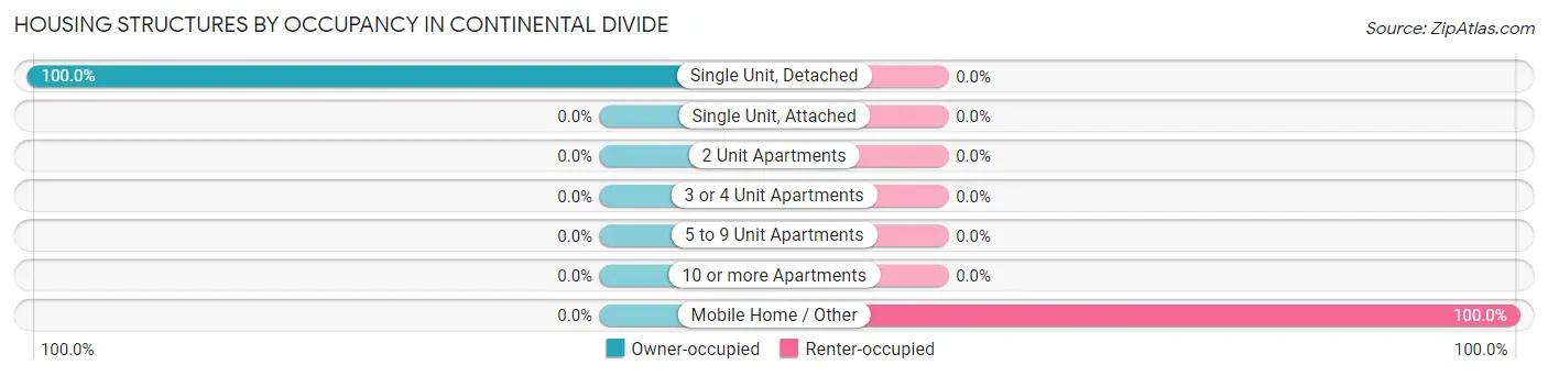 Housing Structures by Occupancy in Continental Divide