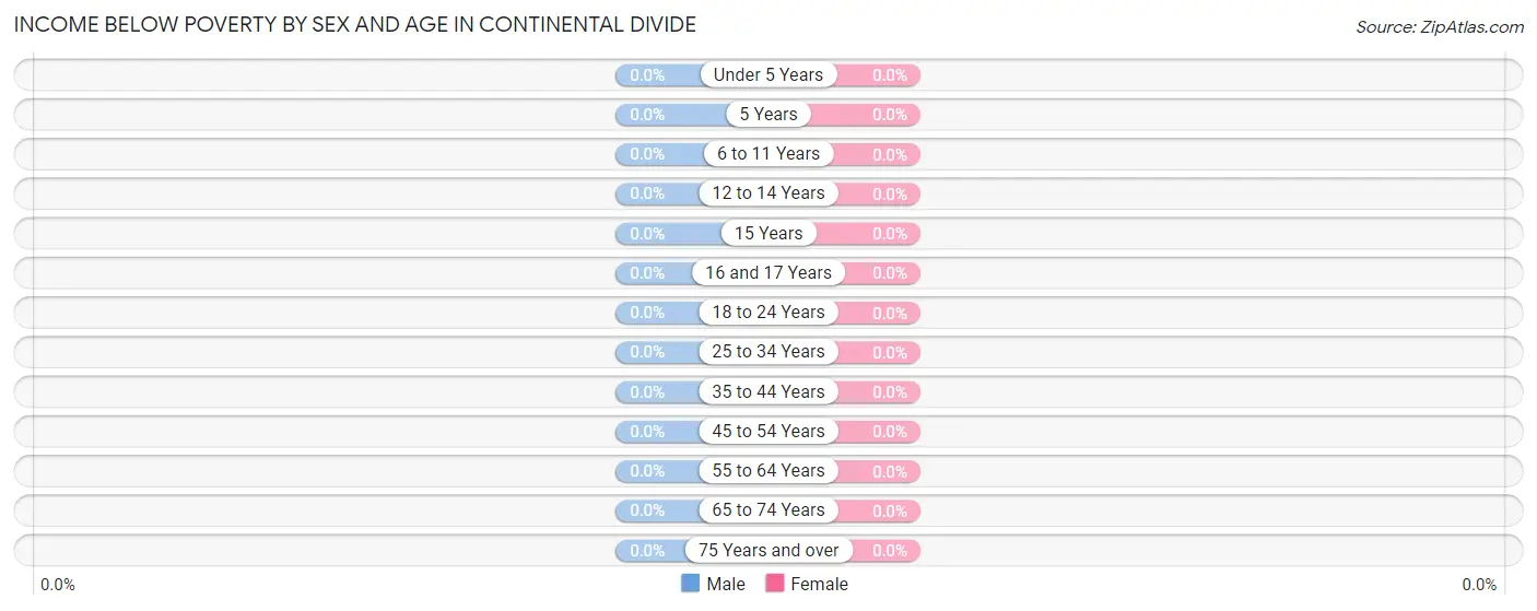 Income Below Poverty by Sex and Age in Continental Divide