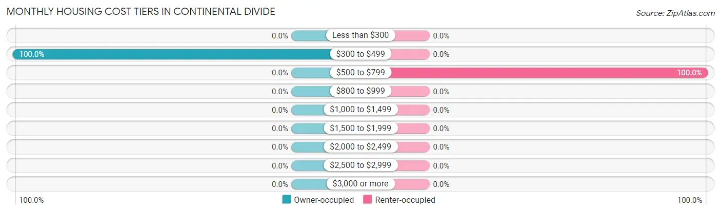Monthly Housing Cost Tiers in Continental Divide