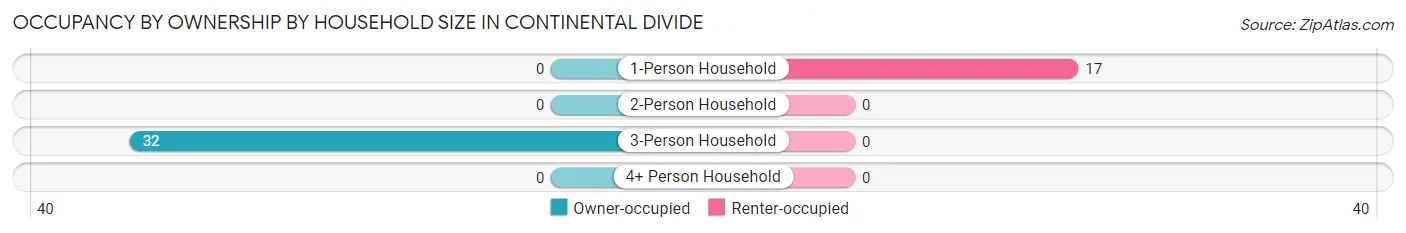 Occupancy by Ownership by Household Size in Continental Divide