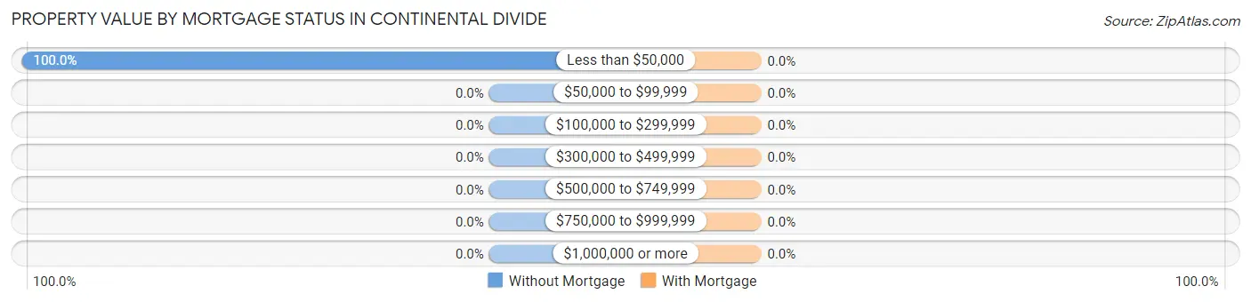 Property Value by Mortgage Status in Continental Divide