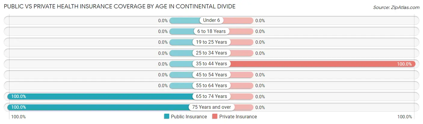 Public vs Private Health Insurance Coverage by Age in Continental Divide