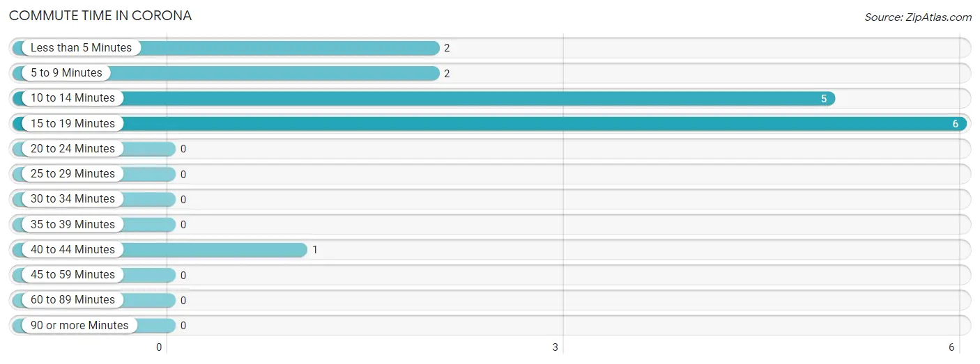 Commute Time in Corona