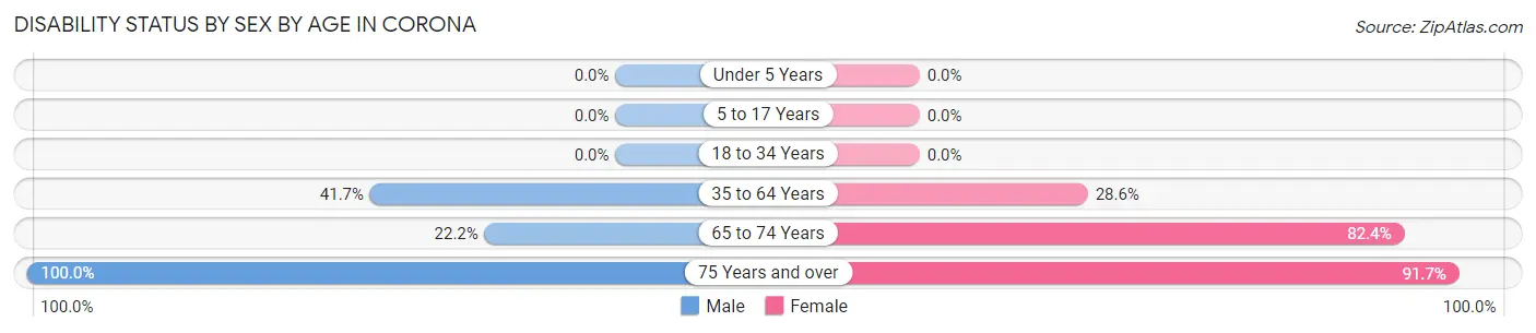 Disability Status by Sex by Age in Corona