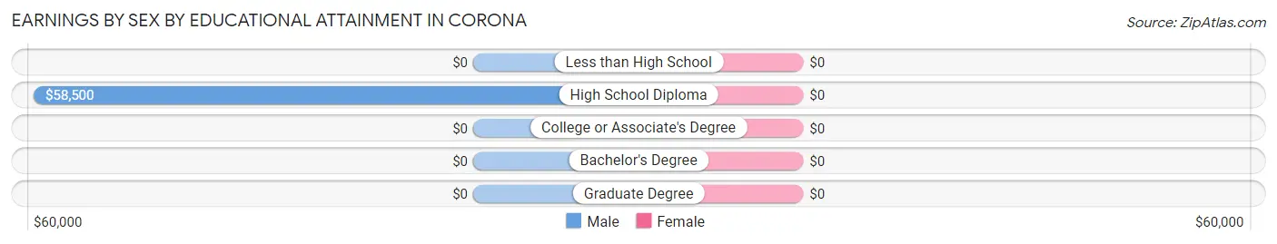 Earnings by Sex by Educational Attainment in Corona