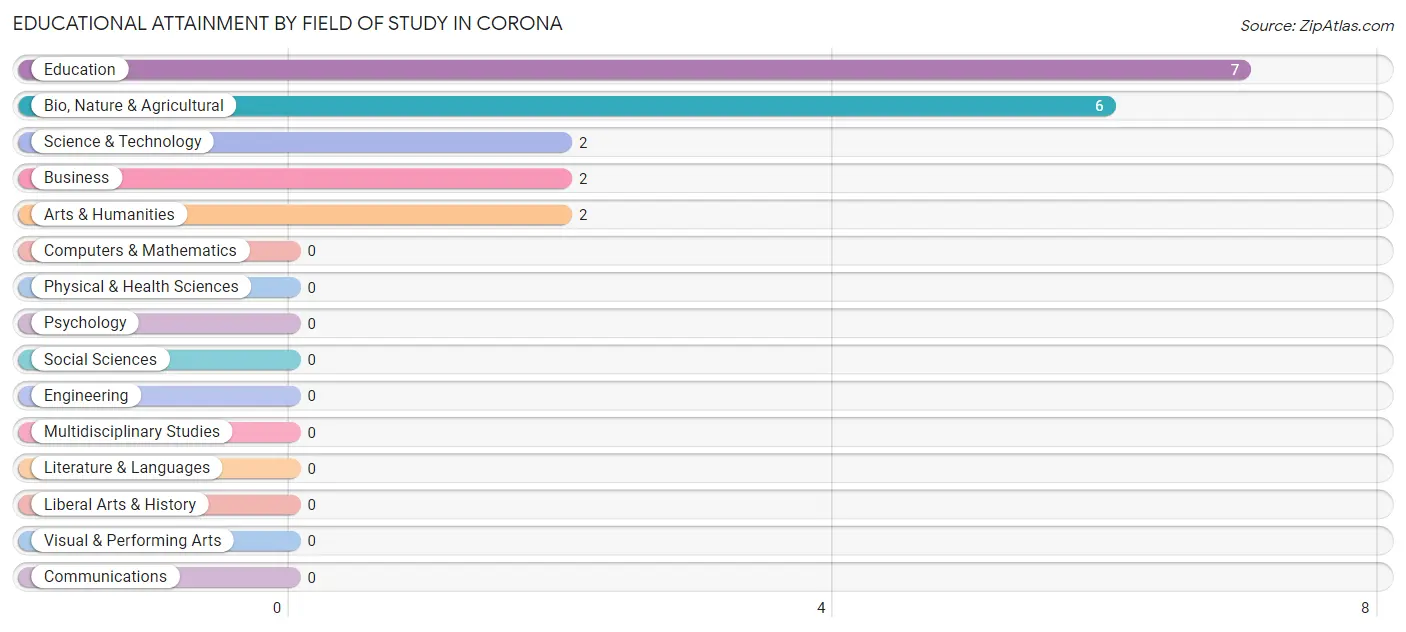 Educational Attainment by Field of Study in Corona