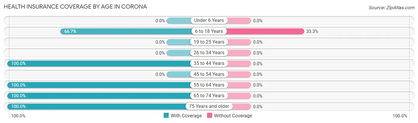 Health Insurance Coverage by Age in Corona