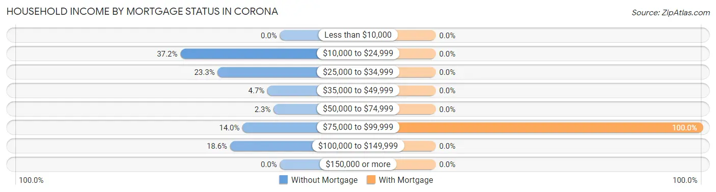 Household Income by Mortgage Status in Corona