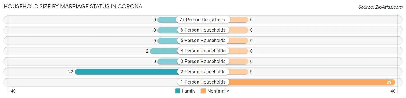Household Size by Marriage Status in Corona