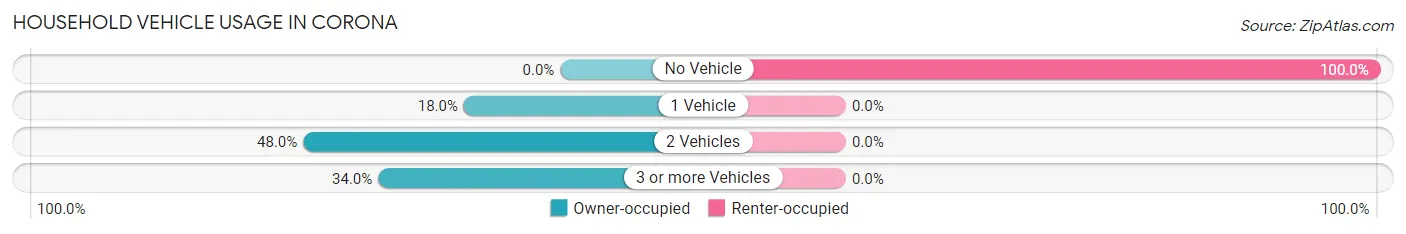 Household Vehicle Usage in Corona