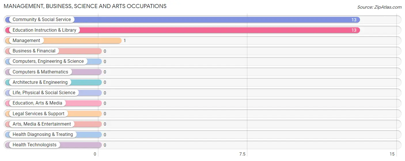 Management, Business, Science and Arts Occupations in Corona